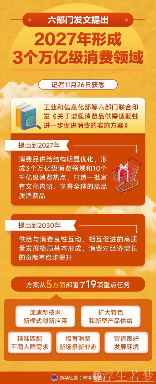 六部门发文提出2027年形成3个万亿级消费领域