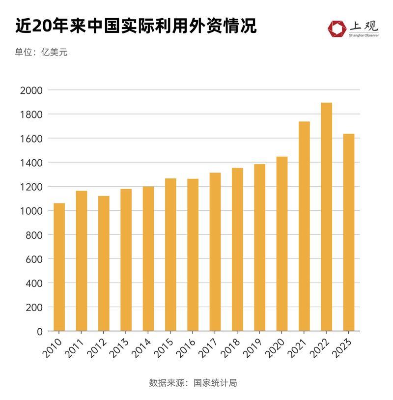 外资涌入中国市场 投资吸引力持续攀升