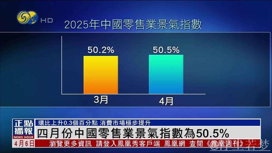 零售业四月景气指数达50.5%